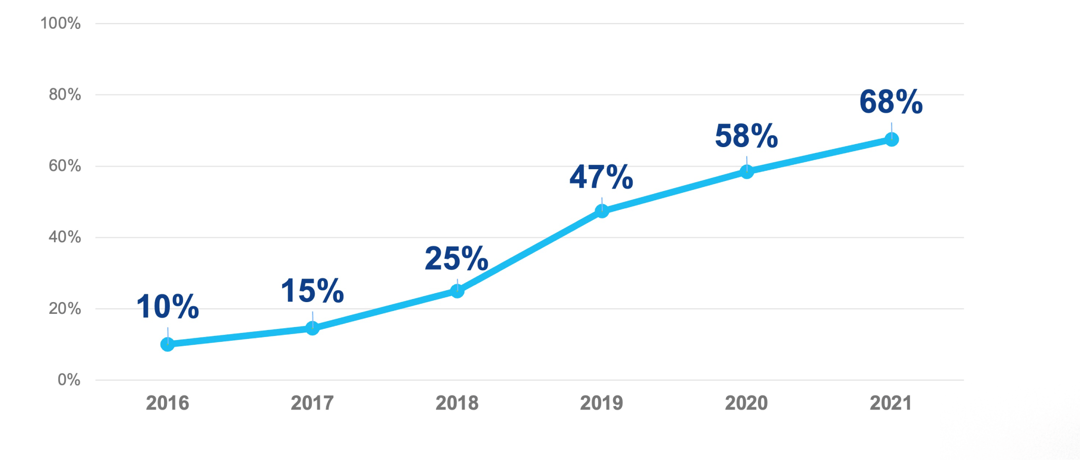 2016年:10%、2017年:15%、2018年:25%、2019年:47%、2020年:58%、2021年:68%