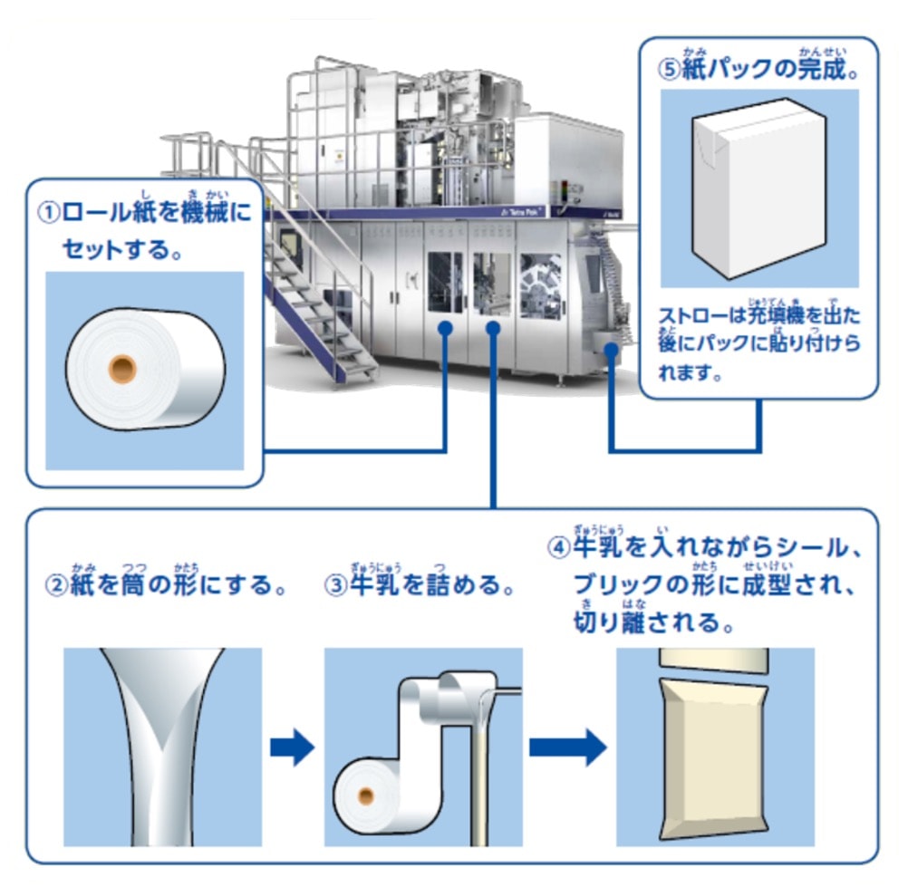 工場における製造工程。1:ロール紙を機械にセットする。2:紙を筒の形にする。3:牛乳を詰める。4:牛乳を入れながらシール、ブリックの形に成型され、切り離される。5:紙パックの完成。