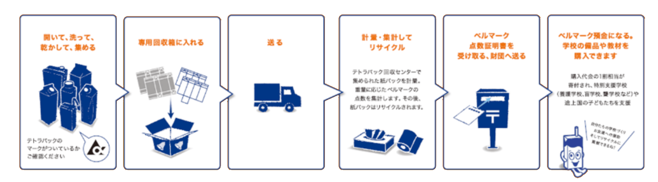 ベルマーク運動の工程 1:開いて、洗って、乾かして集める、2:専用回収箱に入れる、3:送る、4:計量・集計してリサイクル、5:ベルマーク点数証明書を受け取る・財団へ送る、6:ベルマーク預金になる。学校の備品や教材を購入できます